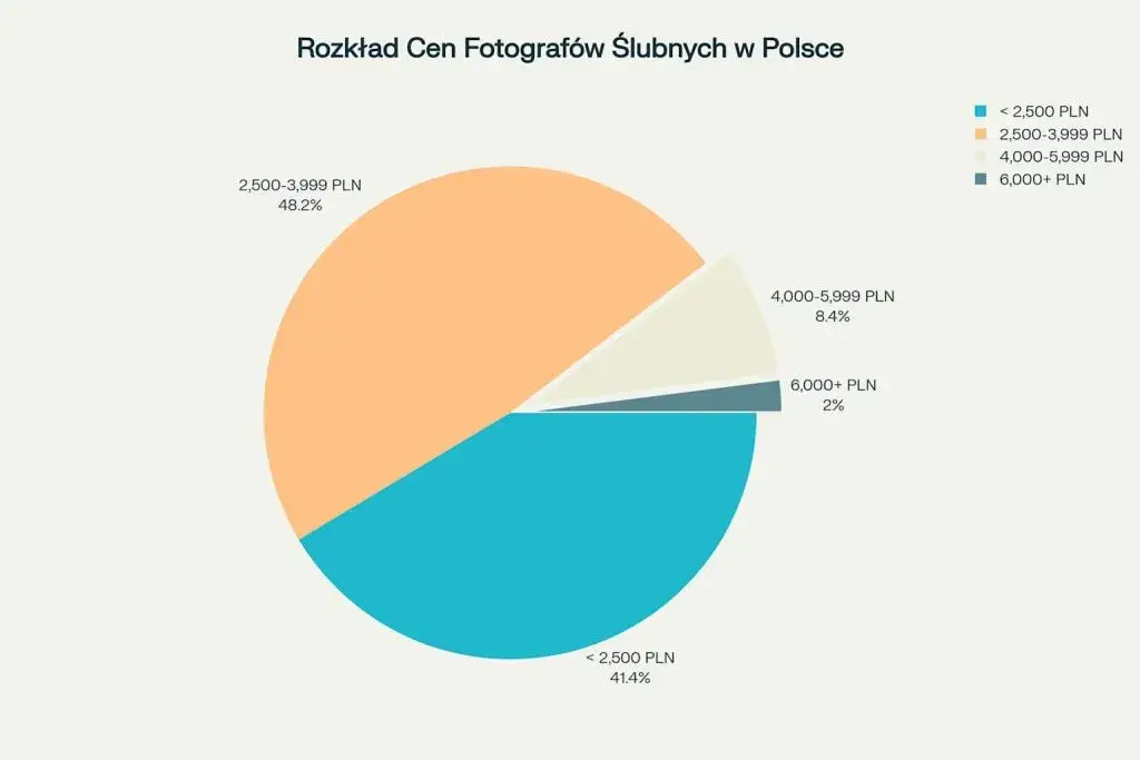 Średnie ceny fotografa ślubnego w Polsce
